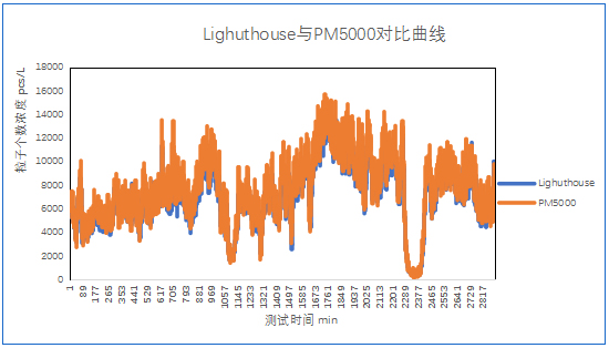 K8凯发光电在线粒子计数器测试数据