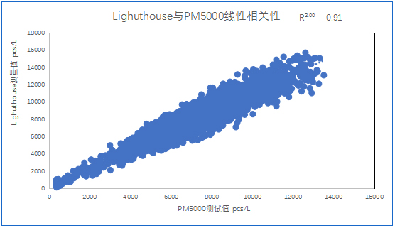 K8凯发光电在线粒子计数器相关性分析